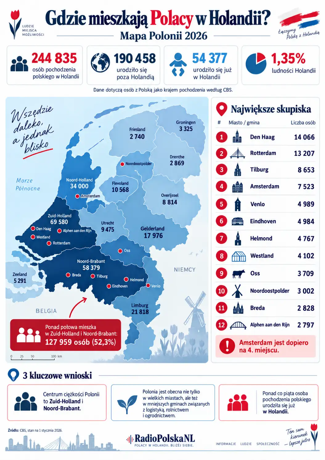 Gdzie mieszkają Polacy w Holandii – mapa Polonii 2026 z największymi skupiskami